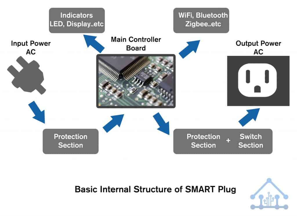 smart plug internal structure
