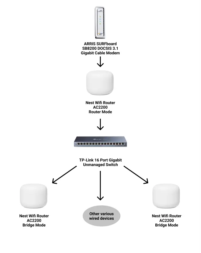 diagram of how Google Nest Wifi works