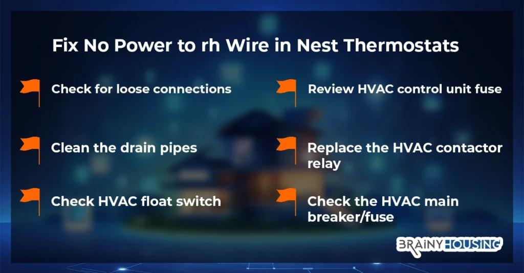 Graphic showing how to Fix No Power to rh Wire in Nest Thermostats